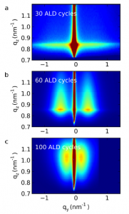 Evolution of grazing-incidence small-angle x-ray scattering during the ALD growth of platinum.  The formation of peaks is indicative of correlated island growth.  From Devloo-Casier et al. J. Vac. Sci. Technol. A 32, 010801 (2014).