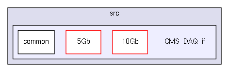 src/CMS_DAQ_if/